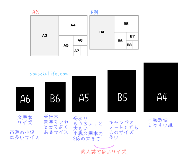 ワンブックスはおすすめの印刷所 同人誌のサイズの決め方編 創作ライフちゃん